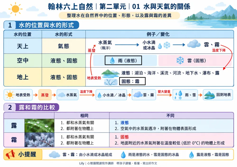 水與天氣的關係